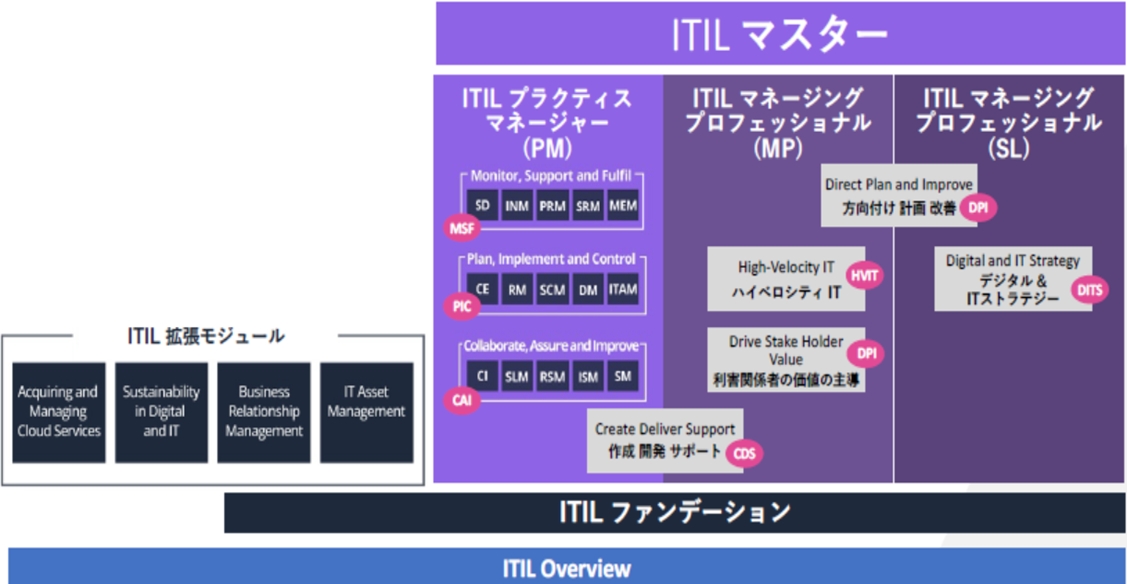 ITIL®研修 カリキュラムガイド