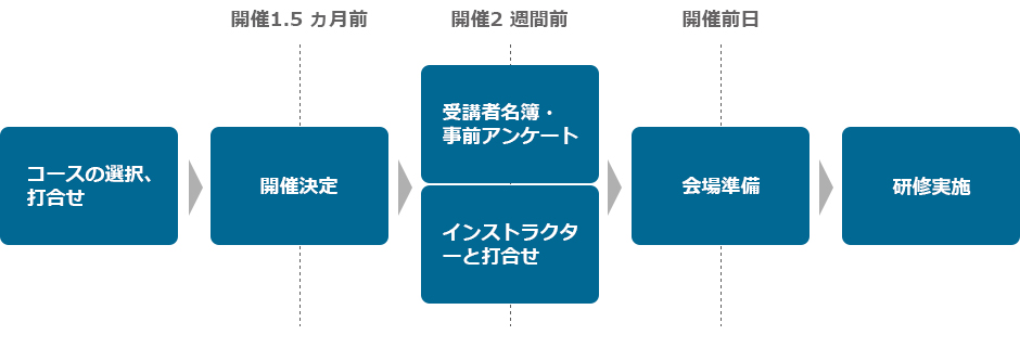 オンサイト研修のお申し込みから実施までの標準的な流れ